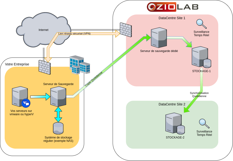 schema simple sauvegarde externalisee oziolab quimper